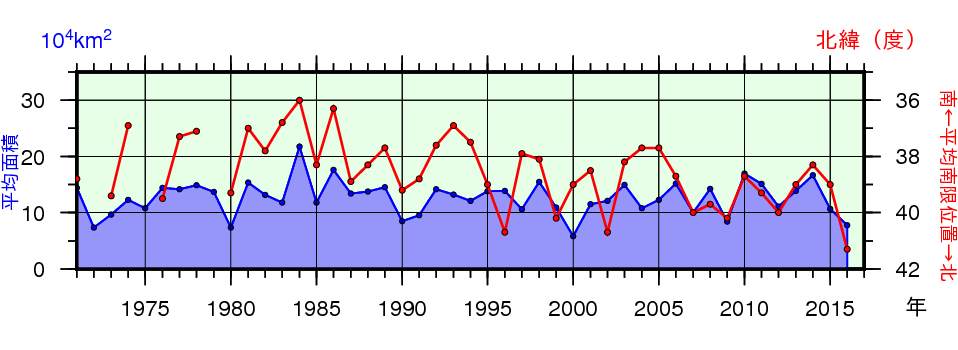 日本東方海域(北緯43度以南、東経148度以西)の親潮の春季(3〜5月)の平均南限位置及び平均面積の年々変化