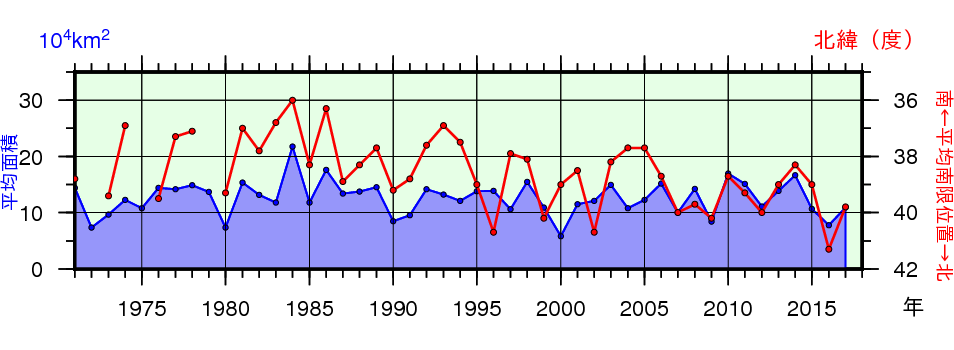 日本東方海域(北緯43度以南、東経148度以西)の親潮の春季(3~5月)の平均南限位置及び平均面積の年々変化