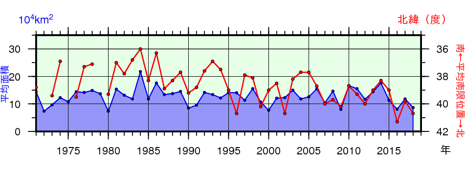 日本東方海域(北緯43度以南、東経148度以西)の親潮の春季(3~5月)の平均南限位置及び平均面積の年々変化