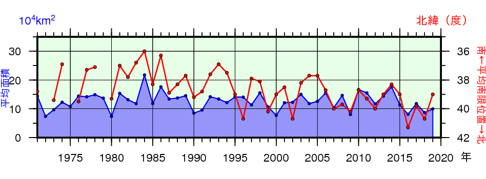 日本東方海域(北緯43度以南、東経148度以西)の親潮の春季(3~5月)の平均南限位置及び平均面積の年々変化