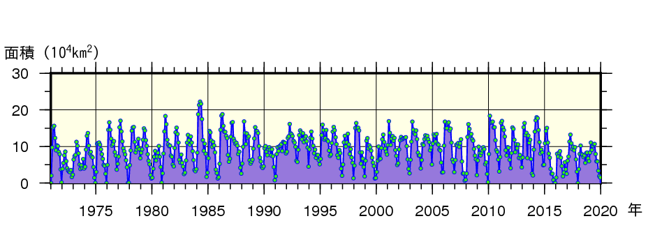 日本東方海域(北緯43度以南、東経148度以西)における月ごとの親潮の面積の経年変動