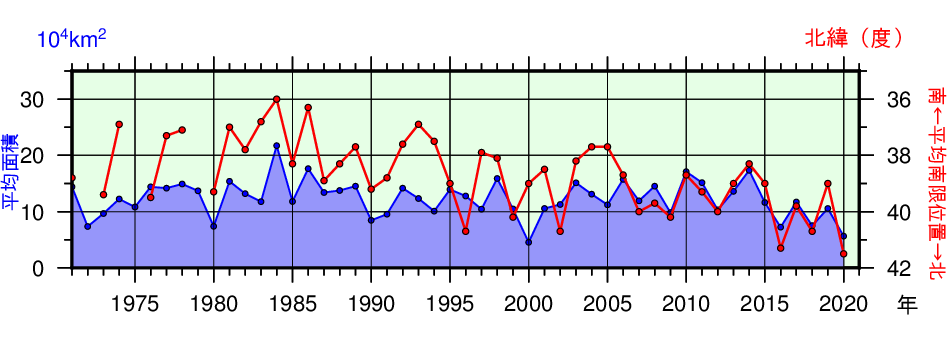 日本東方海域(北緯43度以南、東経148度以西)の親潮の春季(3~5月)の平均南限位置及び平均面積の年々変化