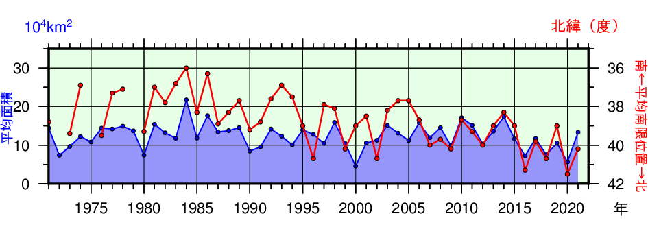 日本東方海域(北緯43度以南、東経148度以西)の親潮の春季(3~5月)の平均南限位置及び平均面積の年々変化