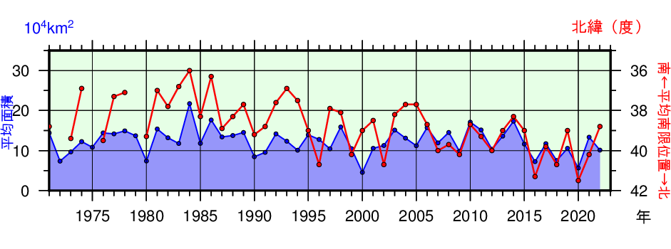 日本東方海域(北緯43度以南、東経148度以西)の親潮の春季(3~5月)の平均南限位置及び平均面積の年々変化