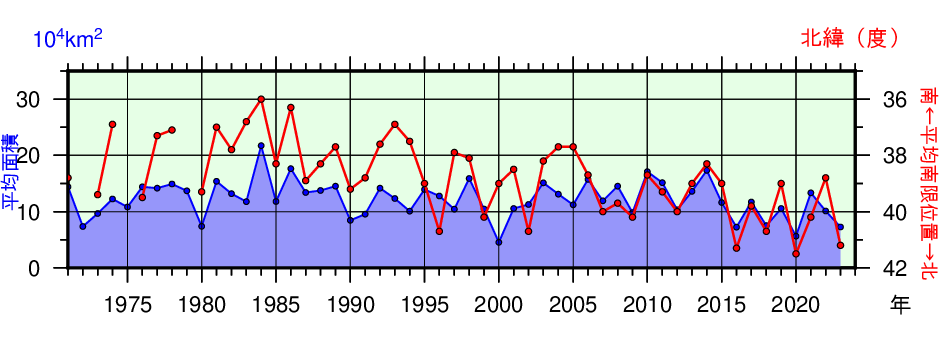 日本東方海域(北緯43度以南、東経148度以西)の親潮の春季(3~5月)の平均南限位置及び平均面積の年々変化