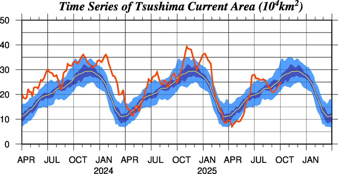 対馬暖流の勢力の時系列図