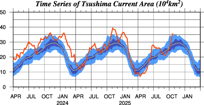 対馬暖流の勢力の時系列図