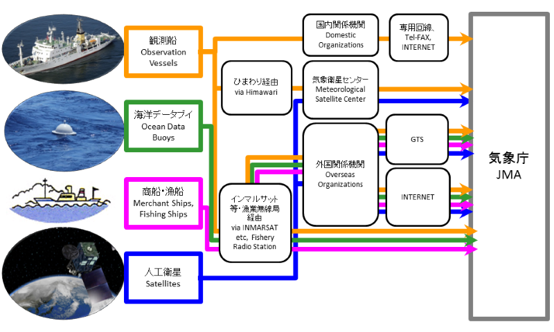 海洋観測データの収集