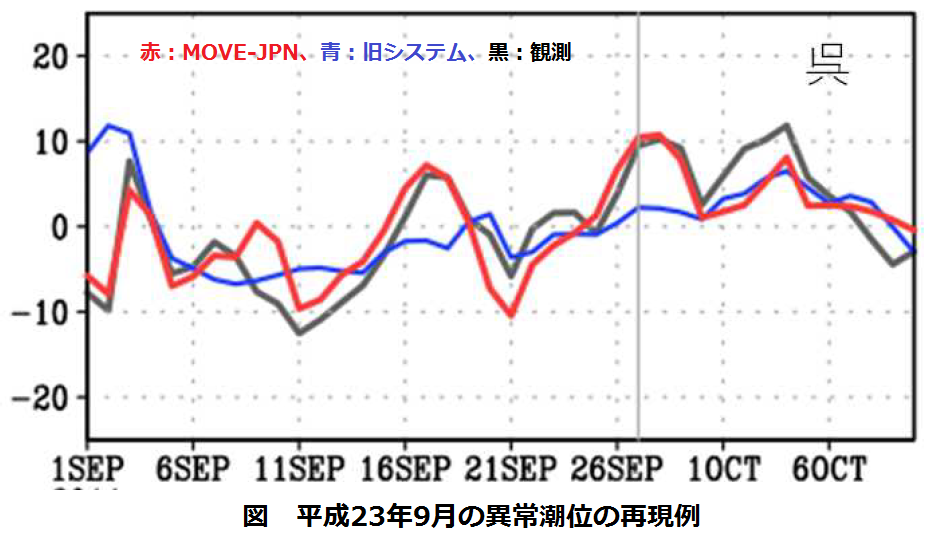 図2 潮位・海氷におけるMOVE-JPNの利用例