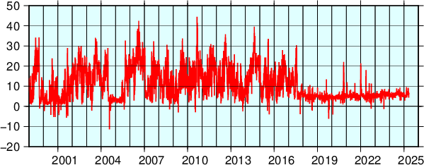 1999年1月からの潮位差グラフ
