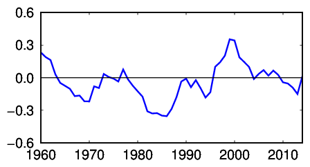日本近海全海域平均海面水温の十年規模変動（通年）