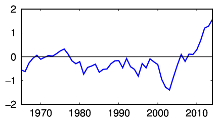 釧路沖の海域平均海面水温の十年規模変動（夏）