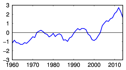 日本近海の海面水温の十年規模の２番目に卓越する変動の時間変動