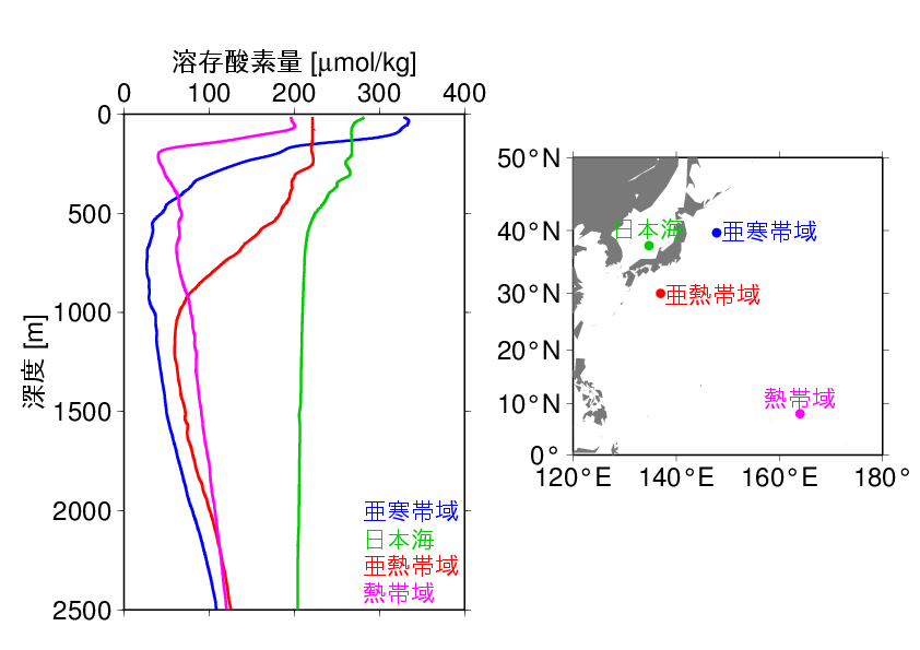 溶存酸素の鉛直分布