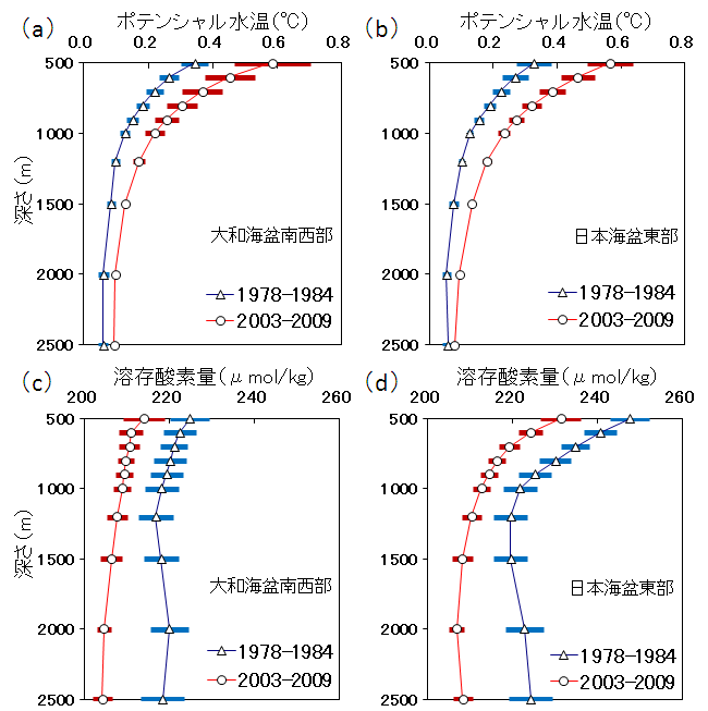 図7　大和海盆南西部及び日本海盆東部における水温と溶存酸素量の鉛直分布
