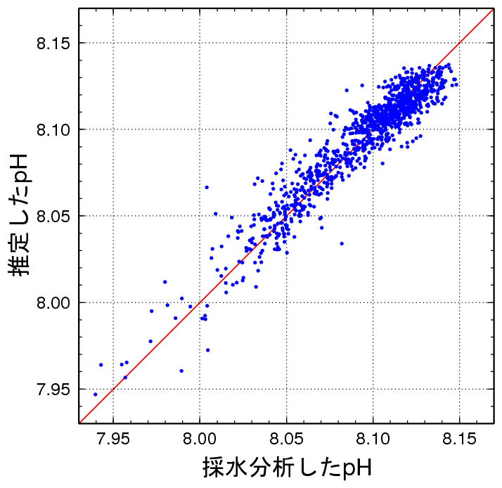 推定されたpHと観測によるpHとの比較