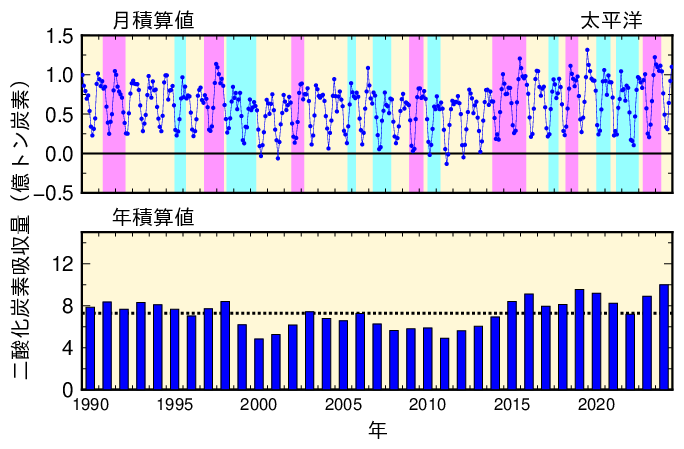 対象海域の月ごと、年ごとの二酸化炭素吸収量積算値グラフ