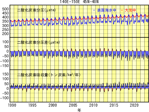 気象庁 海洋の二酸化炭素のデータ 海洋による二酸化炭素吸収量 経年変化