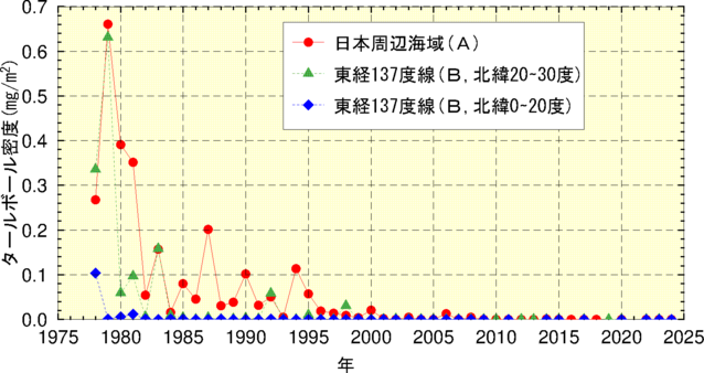 海域別のタールボール密度の経年変化
