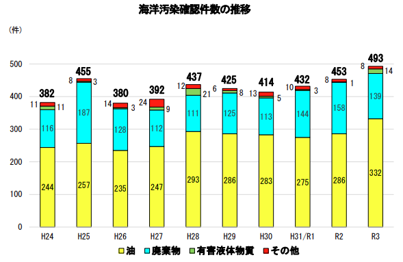 図　海洋汚染確認件数の推移