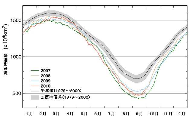 2007年~2010年の北極域の各日の海氷域面積と平年値・標準偏差(1979年~2000年)