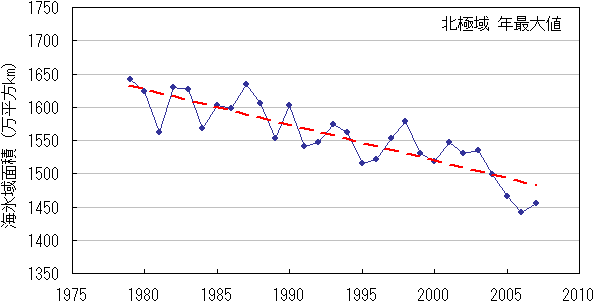 北極域の海氷域面積の年最大値の経年変化(1979年~2007年)