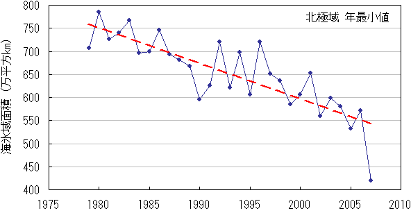 北極域の海氷域面積の年最小値の経年変化(1979年~2007年)