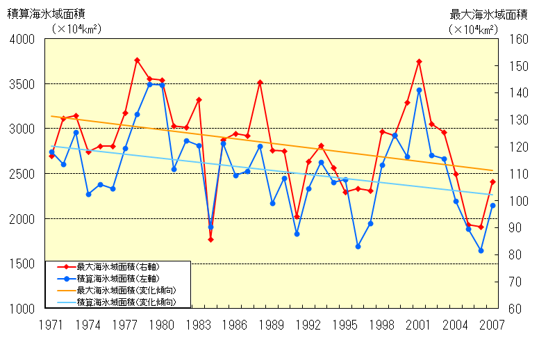 オホーツク海の海氷域面積の経年変化(1971~2007年)