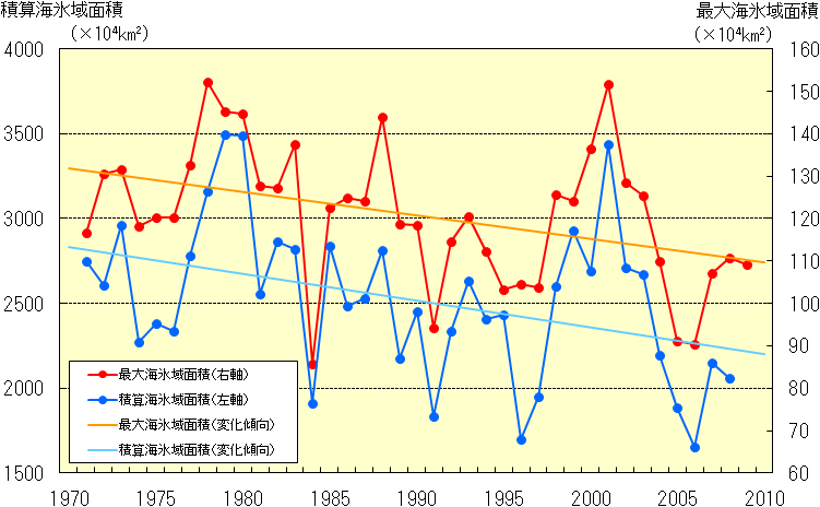 オホーツク海の海氷域面積の経年変化(1971~2008年)
