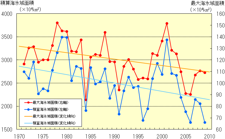 オホーツク海の海氷域面積の経年変化(1971~2009年)