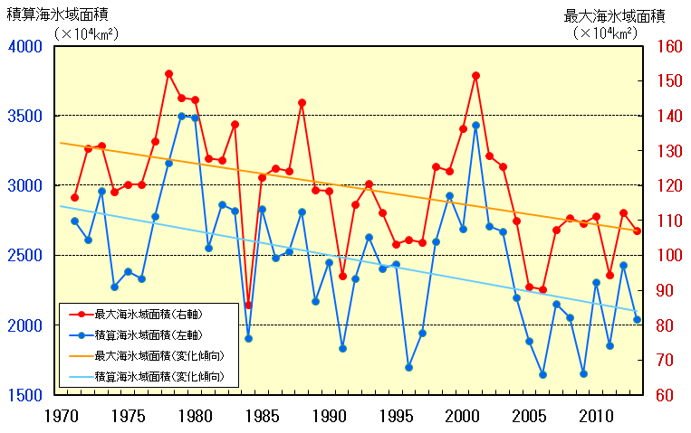 オホーツク海の海氷域面積の経年変化(1971~2013年)