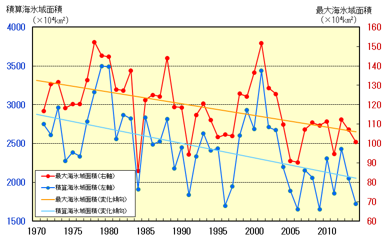 オホーツク海の海氷域面積の経年変化(1971~2014年)