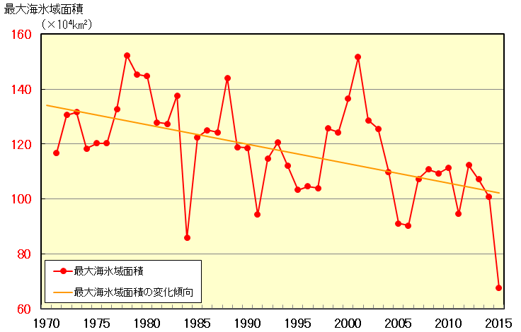 オホーツク海の海氷域面積の経年変化(1971~2015年)