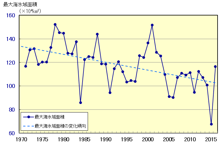 オホーツク海の海氷域面積の経年変化(1971~2016年)