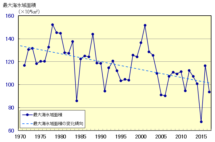 オホーツク海の海氷域面積の経年変化(1971~2017年)