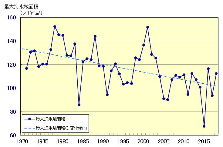 オホーツク海の海氷域面積の経年変化(1971~2018年)