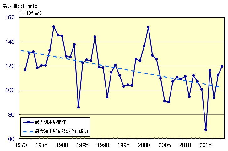 オホーツク海の海氷域面積の経年変化(1971~2019年)