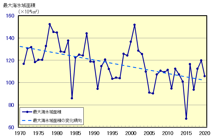 オホーツク海の海氷域面積の経年変化(1971~2020年)