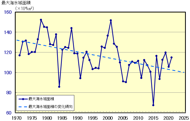 オホーツク海の海氷域面積の経年変化(1971~2021年)