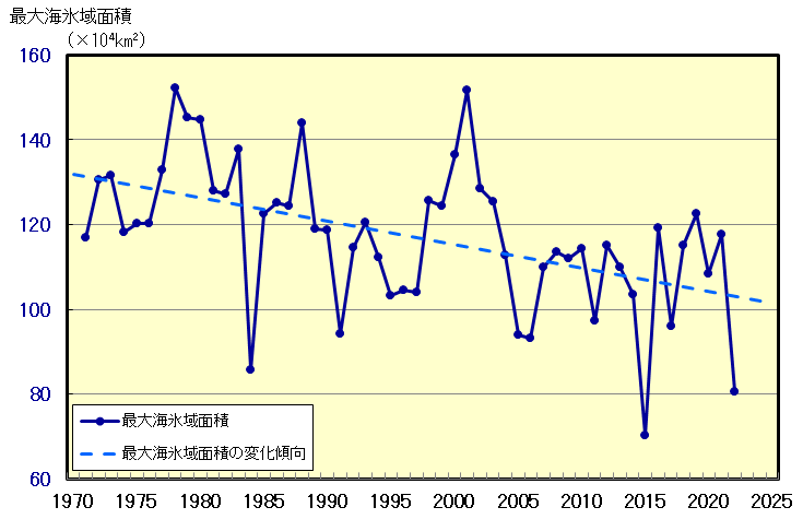 オホーツク海の海氷域面積の経年変化(1971~2022年)