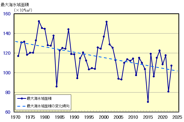 オホーツク海の海氷域面積の経年変化(1971~2023年)