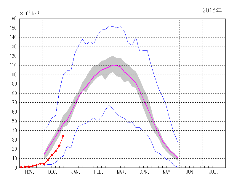 オホーツク海の海氷域面積(2015年11月~2015年12月)