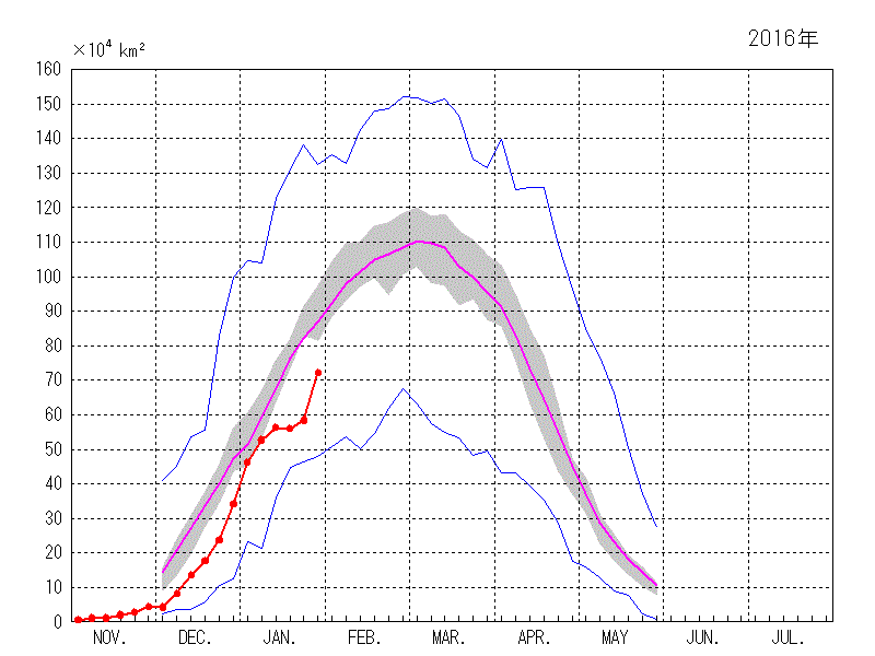 オホーツク海の海氷域面積（2015年11月～2016年01月）