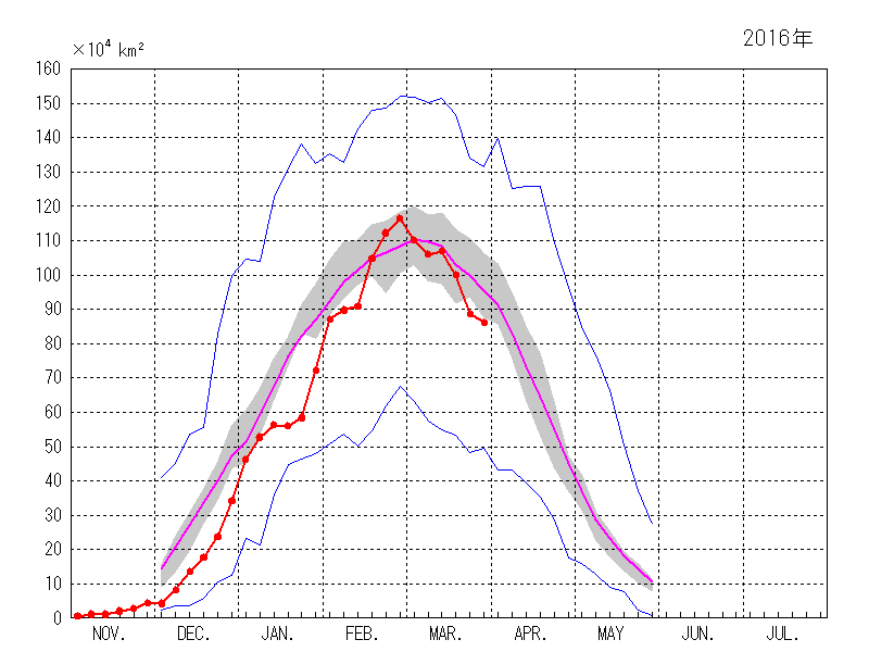 オホーツク海の海氷域面積（2015年11月～2016年03月）