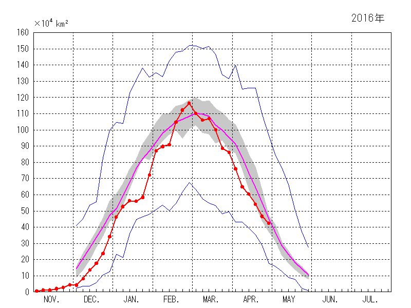 オホーツク海の海氷域面積（2015年11月～2016年04月）