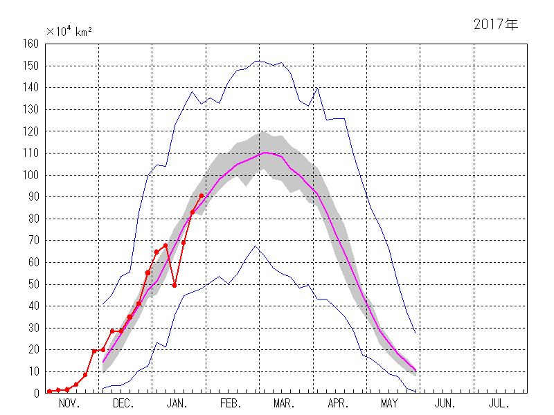 オホーツク海の海氷域面積（2016年11月～2017年01月）