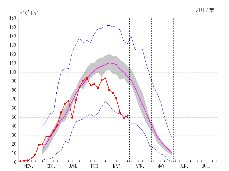 オホーツク海の海氷域面積（2016年11月～2017年03月）