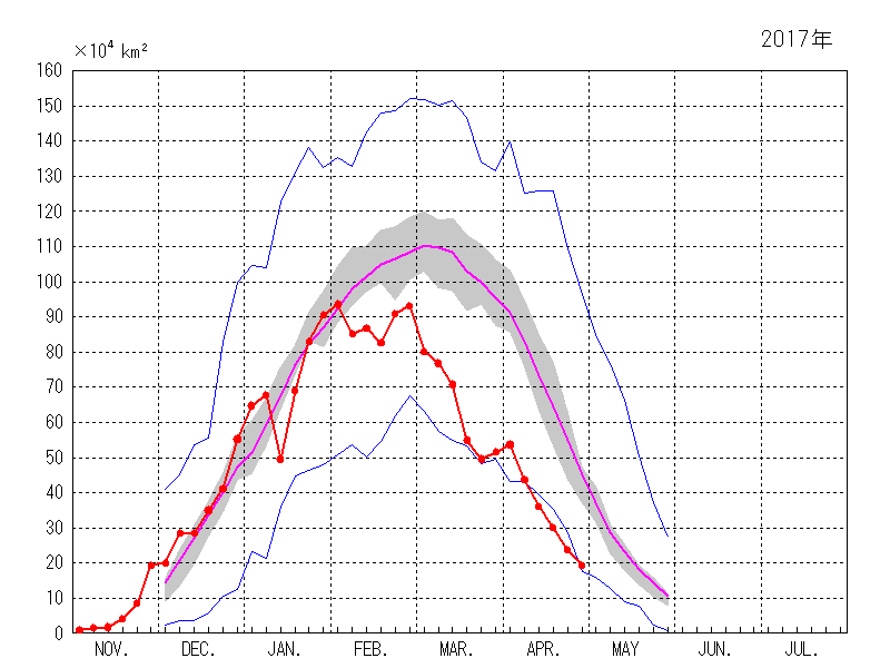 オホーツク海の海氷域面積（2016年11月～2017年04月）