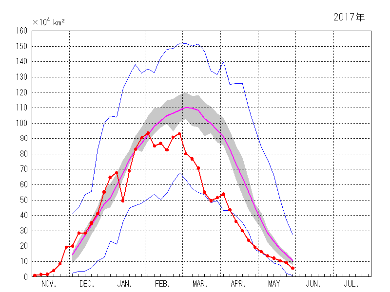 オホーツク海の海氷域面積（2016年11月～2017年05月）