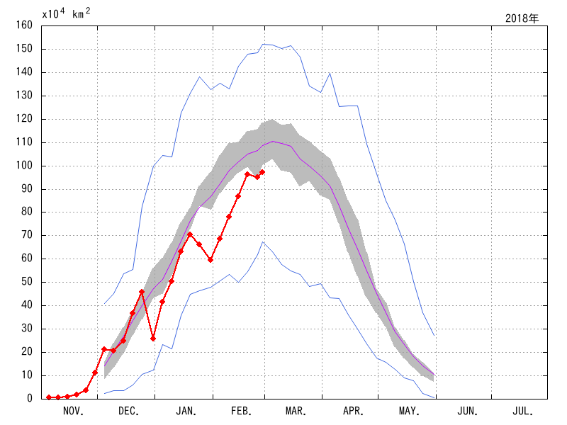 オホーツク海の海氷域面積（2017年11月～2018年02月）